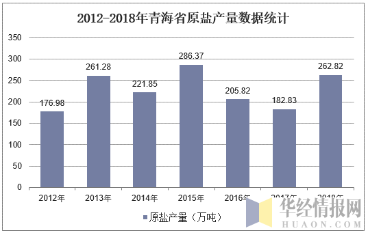 2012-2018年青海省原盐产量数据统计