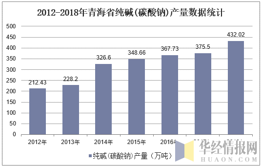 2012-2018年青海省纯碱（碳酸钠）产量数据统计