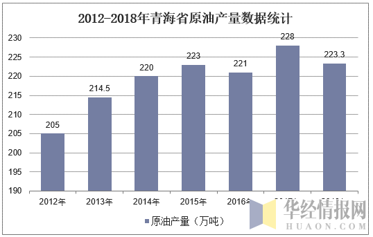 2012-2018年青海省原油产量数据统计