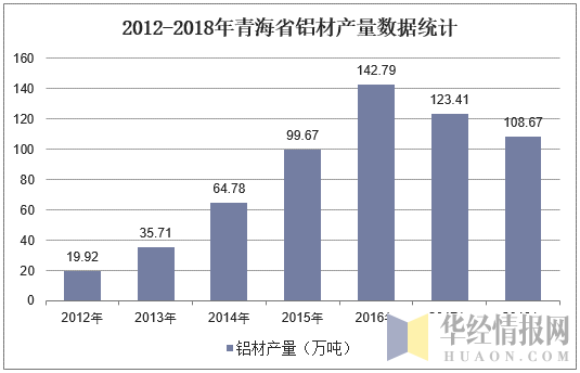 2012-2018年青海省铝材产量数据统计