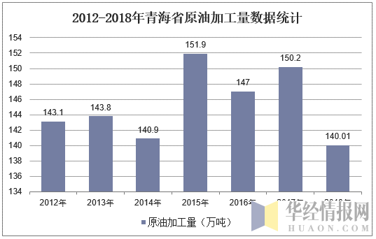 2012-2018年青海省原油加工量数据统计