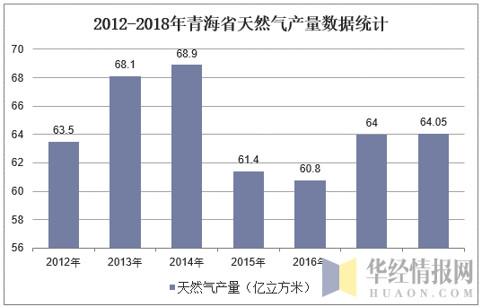2012-2018年青海省天然气产量数据统计