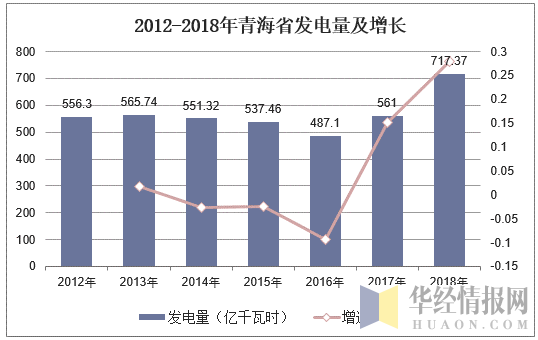 2012-2018年青海省发电量及增长