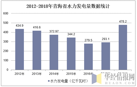 2012-2018年青海省水力发电量数据统计