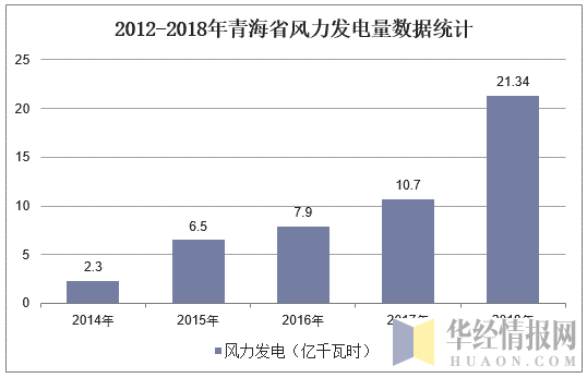 2012-2018年青海省风力发电量数据统计