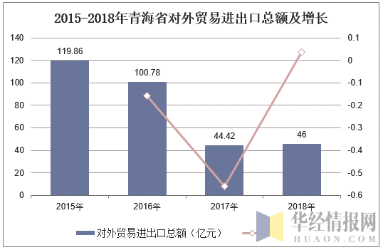 2015-2018年青海省对外贸易进出口总额及增长