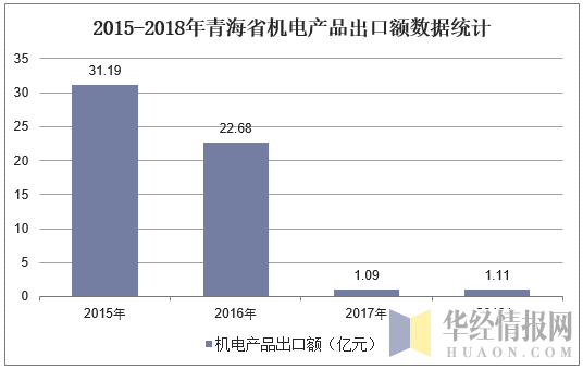 2015-2018年青海省机电产品出口额数据统计