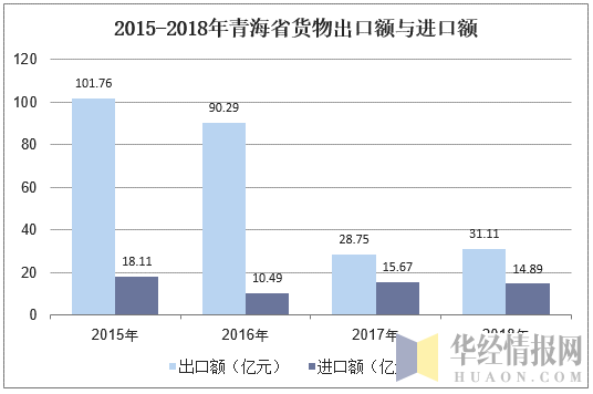 2015-2018年青海省货物出口额与进口额