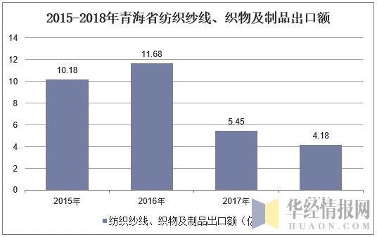 2015-2018年青海省纺织纱线、植物及制品出口额