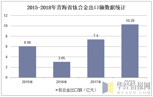 2015-2018年青海省钛合金出口额数据统计