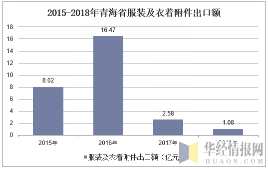 2015-2018年青海省服装衣着附件出口额
