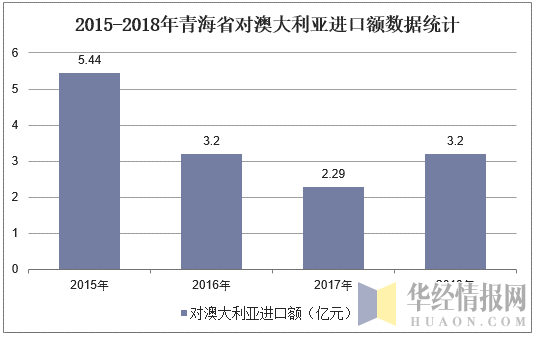 2015-2018年青海省对澳大利亚进口额数据统计