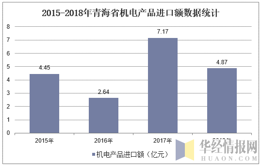 2015-2018年青海省机电产品进口额数据统计