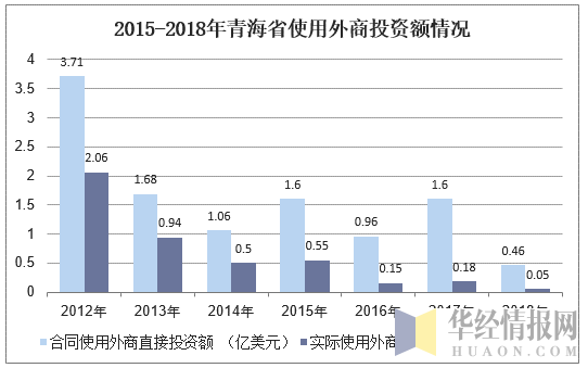 2015-2018年青海省使用外商投资额情况