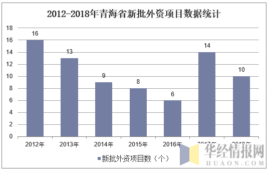 2012-2018年青海省新批外资项目数据统计
