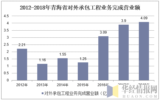 2012-2018年青海省对外承包工程业务完成营业额