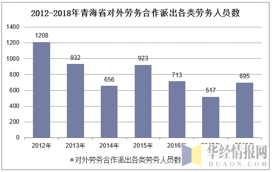 2012-2018年青海省对外劳务合作排除各类劳务人员数