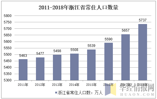 2011-2018年浙江省常住人口数量