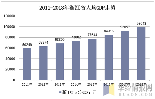 2011-2018年浙江省人均GDP走势