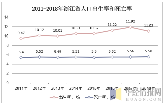 2011-2018年浙江省人口出生率和死亡率