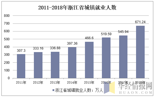 2011-2018年浙江省城镇就业人数