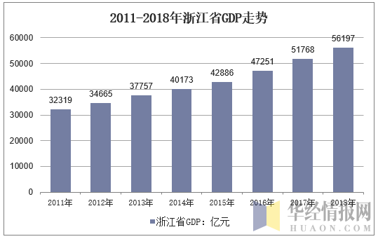 2011-2018年浙江省GDP走势