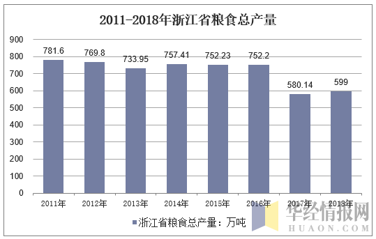 2011-2018年浙江省粮食总产量
