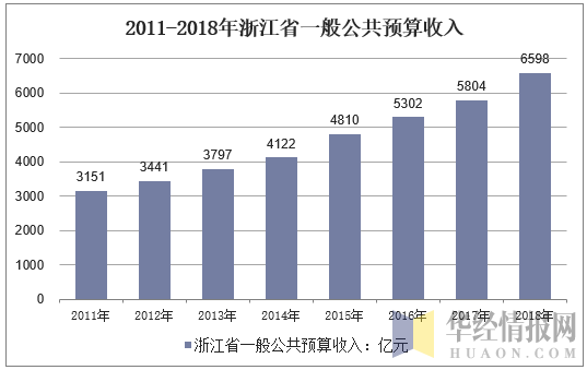 2011-2018年浙江省一般公共预算收入