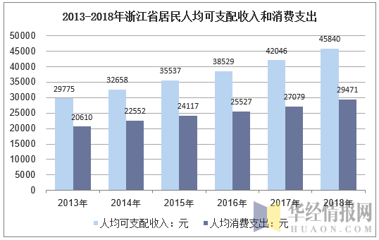2013-2018年浙江省居民人均可支配收入和消费支出
