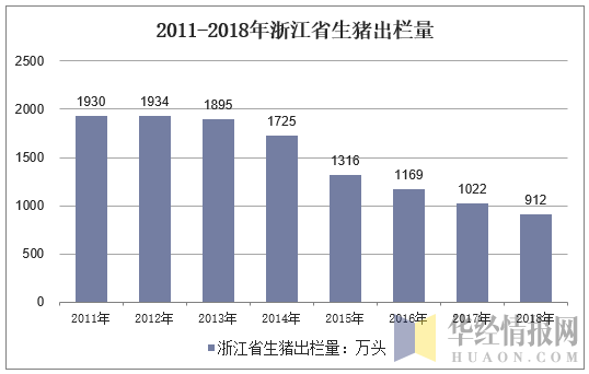 2011-2018年浙江省生猪出栏量