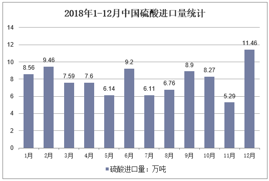 2018年1-12月中国硫酸进口量统计
