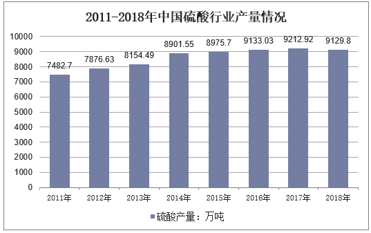 2011-2018年中国硫酸行业产量情况
