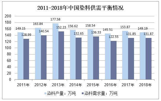 2011-2018年中国染料供需平衡情况