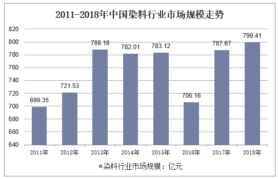 2011-2018年中国染料行业市场规模走势