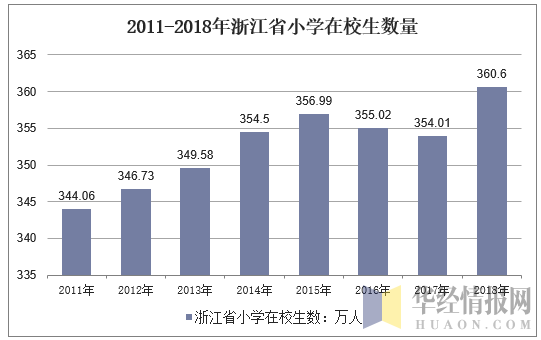 2011-2018年浙江省小学在校生数量