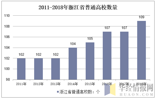 2011-2018年浙江省普通高校数量