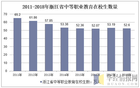 2011-2018年浙江省中等职业教育在校生数量
