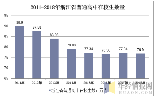 2011-2018年浙江省普通高中在校生数量