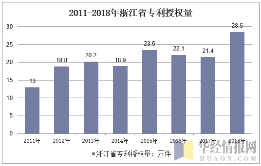 2011-2018年浙江省专利授权量