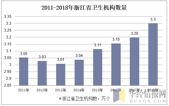 2011-2018年浙江省卫生机构数量