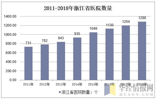 2011-2018年浙江省医院数量