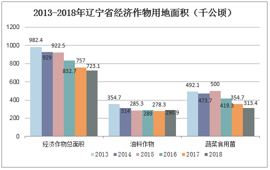 2013-2018年辽宁省经济作物用地面积（公顷）