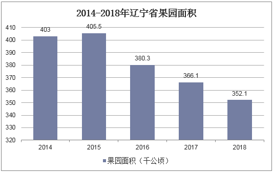 2014-2018年辽宁省果园面积