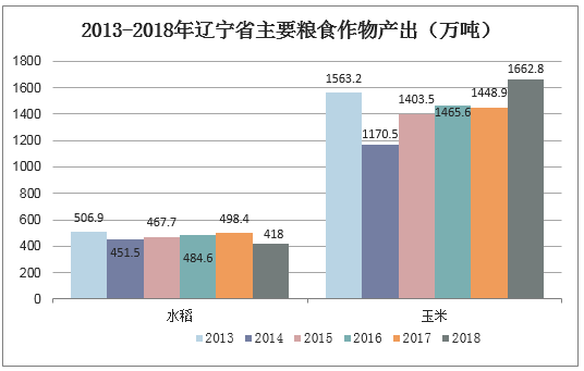 2013-2018年辽宁省主要粮食作物产出（万吨）