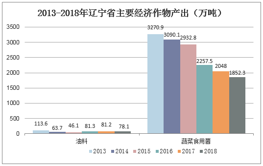 2013-2018年辽宁省主要经济作物产出（万吨）