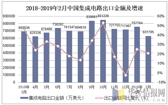 2018-2019年2月中国集成电路出口金额及增速