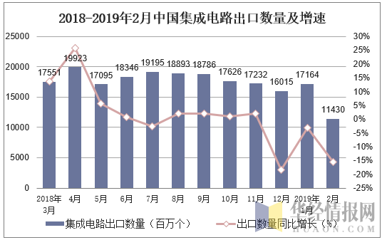 2018-2019年2月中国集成电路出口数量及增速