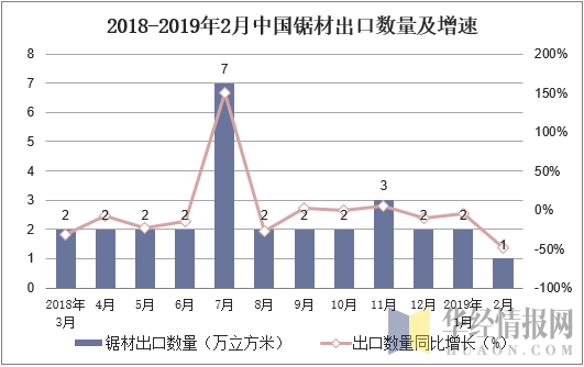 2018-2019年2月中国锯材出口数量及增速