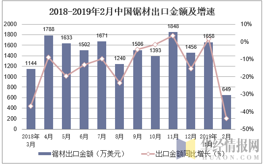 2018-2019年2月中国锯材出口金额及增速