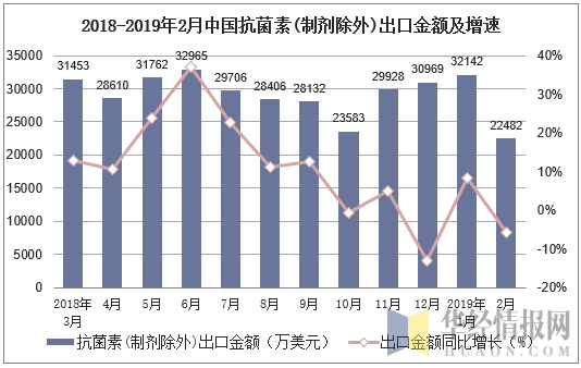 2018-2019年2月中国抗菌素(制剂除外)出口金额及增速